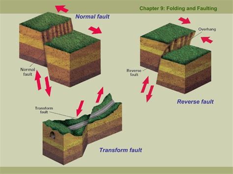 Chapter 9 Folding And Faulting Ppt