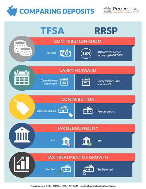Tfsa Vs Rrsp What You Need To Know To Make The Most Of Them In 2021