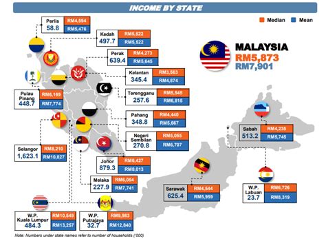 Malaysia uses both progressive and flat rates for personal income tax, depending on an individual's duration and type of work in the country. T20, M40 And B40 Income Classifications in Malaysia ...