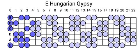 E Hungarian Gypsy Scale