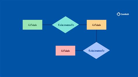 Entenda O Que Diagrama De Entidade E Relacionamento Der