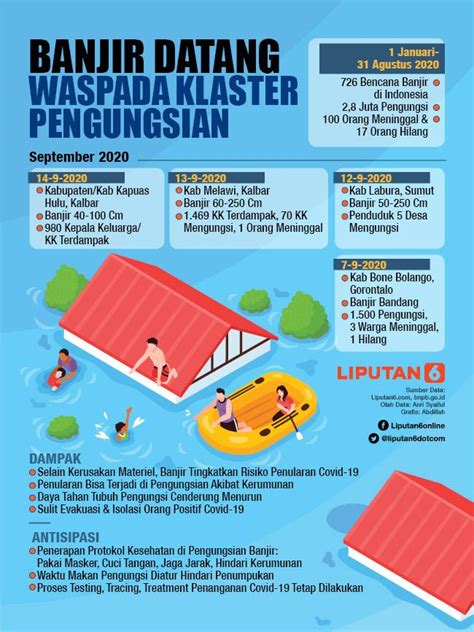 INFOGRAFIS 200914 Banjir Datang Waspada Klaster Pengungsian Bencana