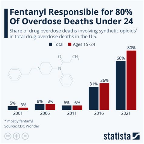 Chart Fentanyl Responsible For 80 Of Overdose Deaths Under 24 Statista