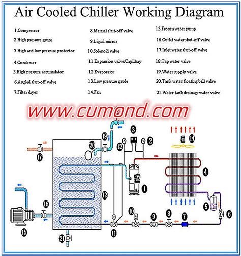 Everything turns the same way but the water pump and the. Water Chiller: Air Cooled Water Chiller Diagram