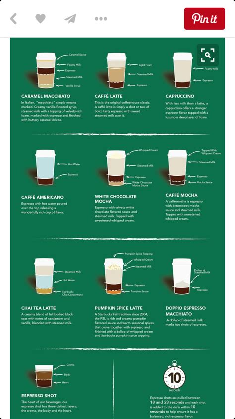 One of the first questions you should ask the barista is whether the coffee they are using for the espresso and/or drip coffee is a single origin or a blend. Starbucks drinks explained | Coffee recipes, Starbucks ...