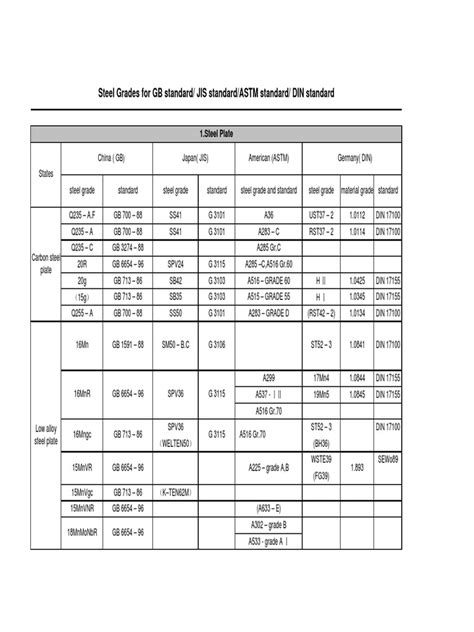 Steel Grades For Gb Standard Jis Standard Astm Standard Din Standard