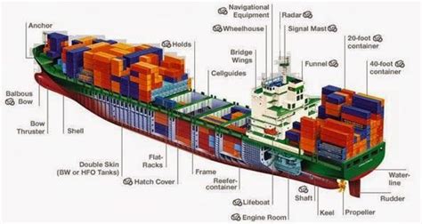 Technical English For Navigation Cargo Shipping Model Ship Building