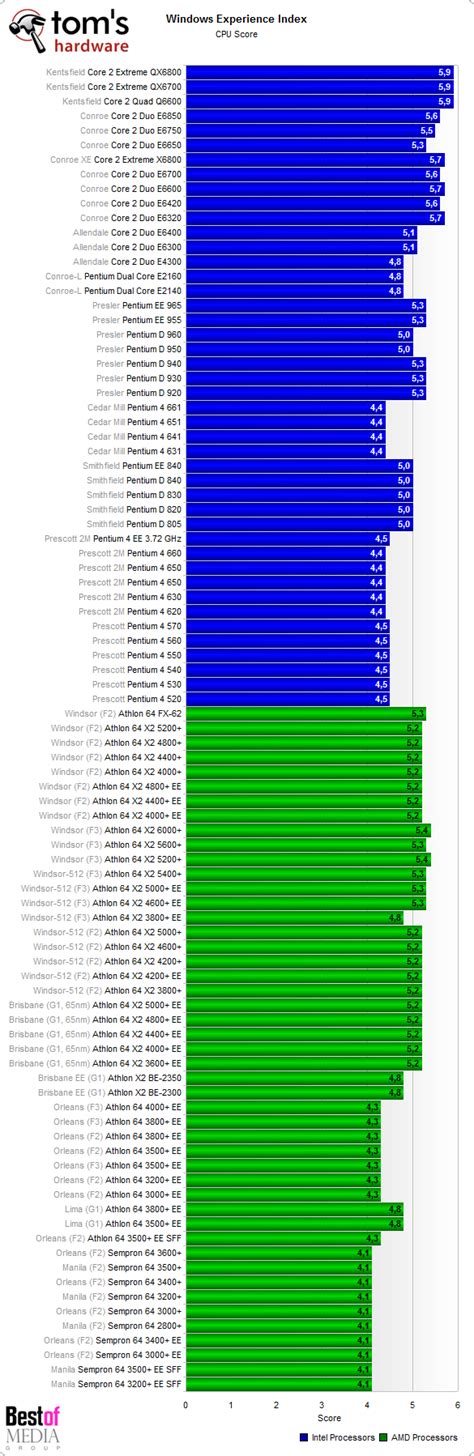 Windows Vista Performance Index Toms Hardwares 2007 Cpu Charts