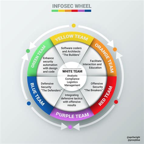 Introducing The Infosec Colour Wheel — Blending Developers With Red And