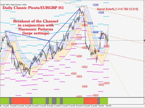 Buy The Pivots Channels Breakouts Technical Indicator For Metatrader