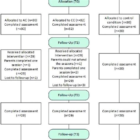 Consolidated Standards Of Reporting Trials Consort Flow Diagram Of