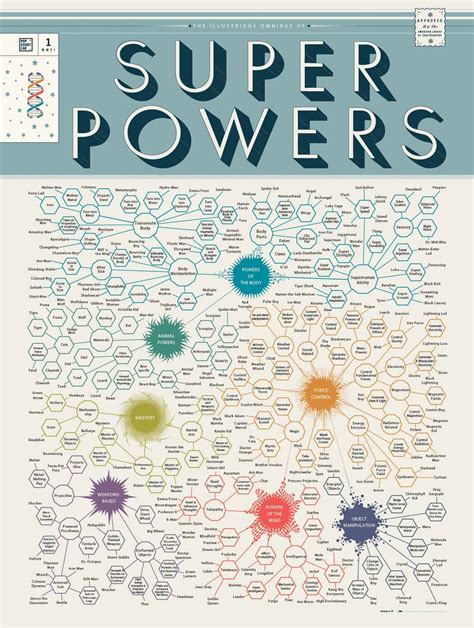 Infographic Super Powers Poster