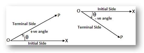An angle can also be thought of as a fraction of a circle. Sign of Angles | What is An Angle? | Positive Angle ...