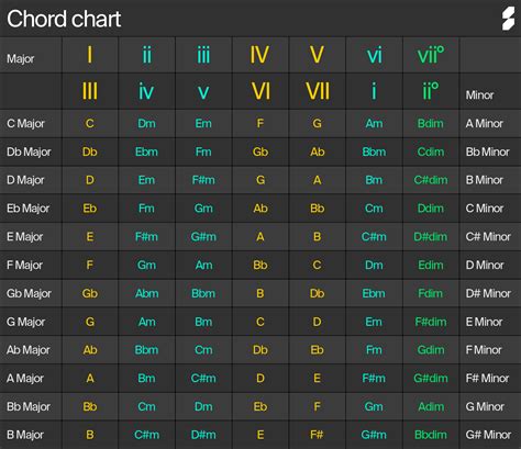 Guitar Chords Progression Chart