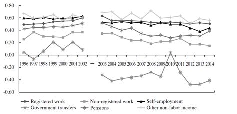 A Tale Of Two Decades Income Inequality And Public Policy In Argentina