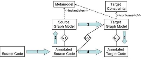 Methodology For Transformation Based Reengineering Download