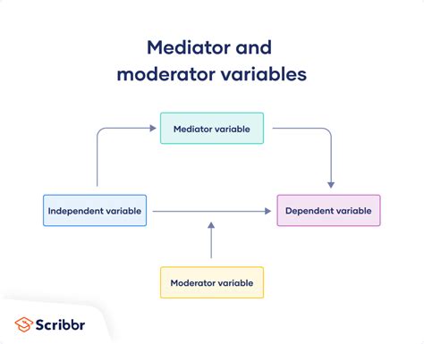 Mediator Vs Moderator Variables Differences And Examples