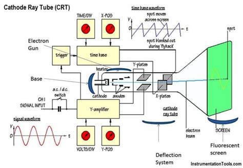 Cathode Ray Tube Crt Inst Tools
