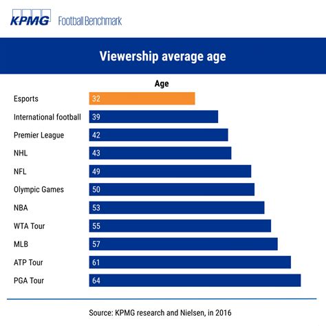 Football Benchmark Booming Esports Market How Does Football React