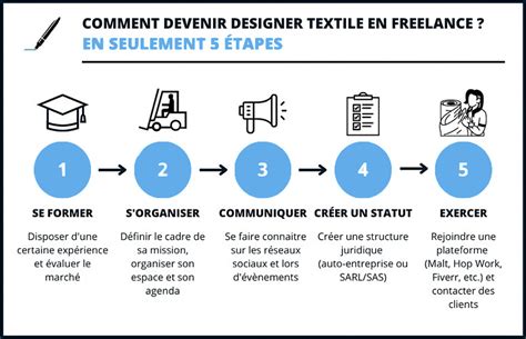 Devenir Designer Textile Formation Et Débouchés