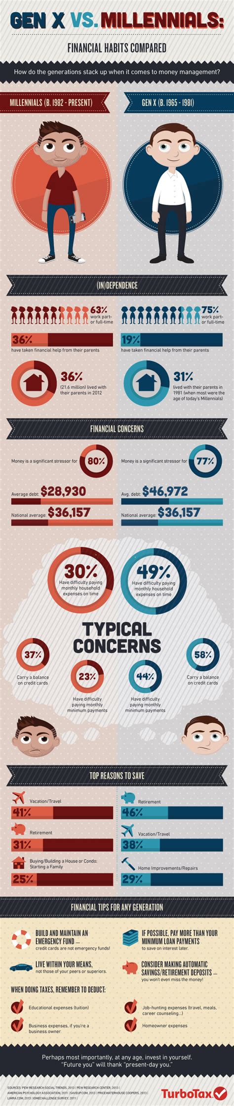 Gen X Vs Millennials Financial Habits Compared Infographic The Turbotax Blog