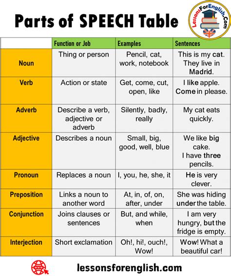 Parts Of Speech Table In English Lessons For English