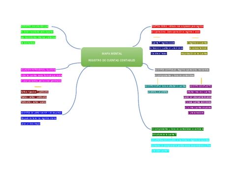 Mapa Mental Registro Cuenta Contable Pdf Contabilidad