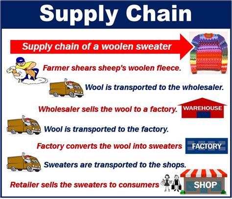 What Is Supply Chain Definition And Examples Market Business News