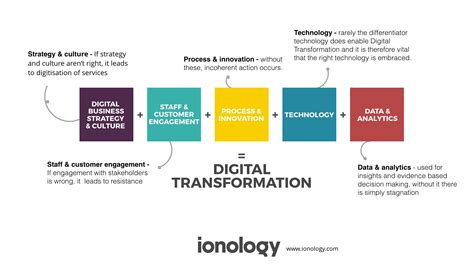 Digital Transformation Framework Ionology 7 Principles