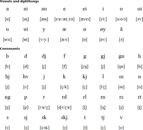 Norwegian Language Alphabet And Pronunciation