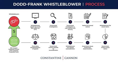 What Potential Whistleblowers Need To Know About The Dodd Frank Act