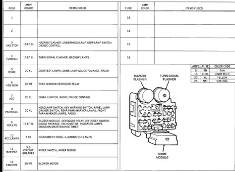 Your fuse box may contain unused fuses. 89 Jeep Wrangler: layout for the fuse panel..My horn