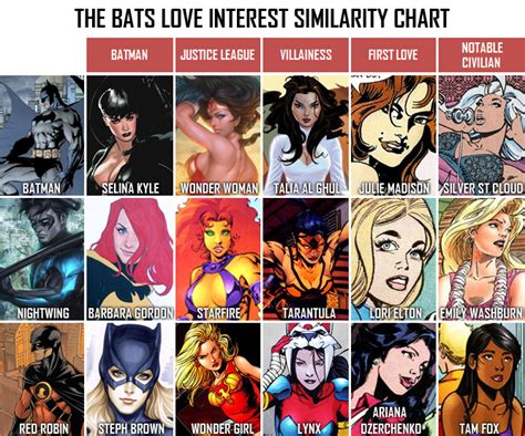Batman Love Interests