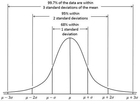 The Central Limit Theorem - Atiar Rahman - Medium