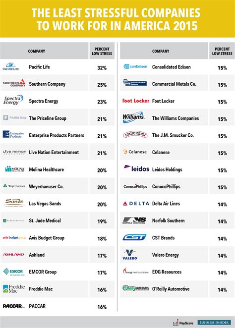 Least Stressful Companies To Work For In America Business Insider