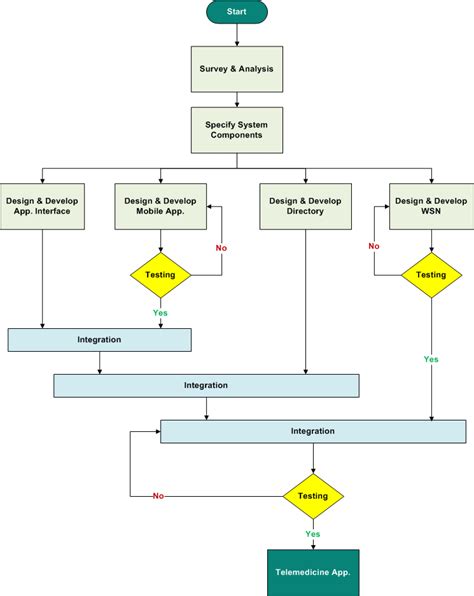 Application Flow Chart And Methodology Of Project Management Download