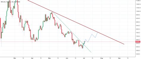 BTCUSD Daily Chart For BITFINEX BTCUSD By Mansour2002 TradingView
