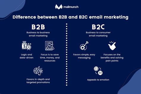 B2c Email Marketing In 2023 The Definitive Guide Mailmunch