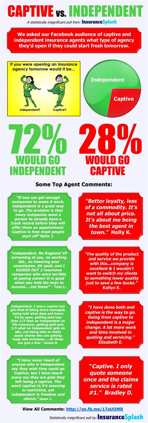 Insurance agents are the folks who help clients pick out the insurance policies that best meet their needs. INFOGRAPHIC - Should I Be a Captive or Independent ...