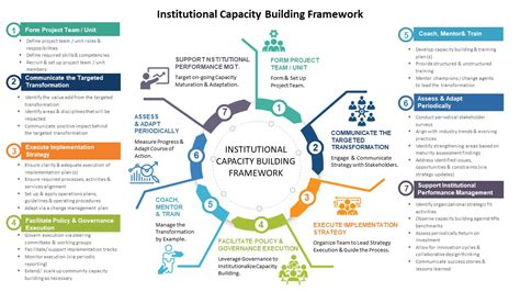 Institutional Capacity Building Framework The GPC Group