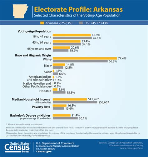 Demographic And Economic Profiles Of Arkansas Electorate