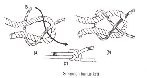Geti adalah lembaga pendidikan berbasis inkubasi yang bertujuan untuk mencetak anak negeri berkompetensi kerja dan entrepreneur. PENGAKAP 05 TELUPID: Bunga Geti (Sheet bend)