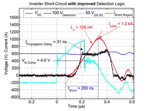 Additional Figure 1 Ipeak Now Measured With A 30 Mhz Rogowski Coil