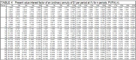Present Value Of Annuity Table Change Comin