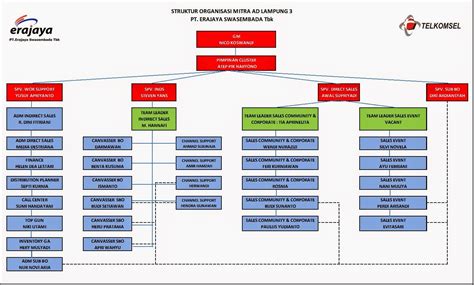 Struktur Organisasi Pt Telkom Akses Dan Tugasnya Loker Jabar