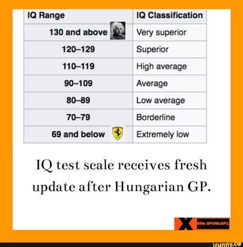 Iq Range I Iq Classification 130 And Above Very Superior 120 129