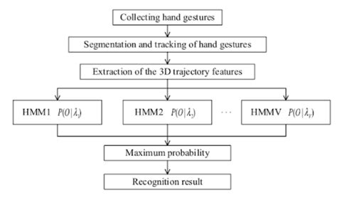 Dynamic Hand Gesture Recognition Flowchart From 5 Download