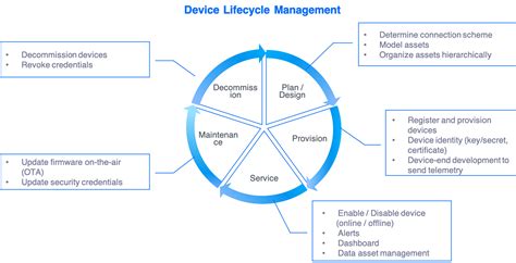 Device Lifecycle Management — EnOS IoT Hub - Device Connectivity & Management Service documentation