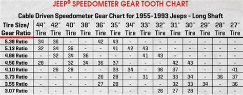Speedometer Gears for Jeeps | Jeep Parts Blog