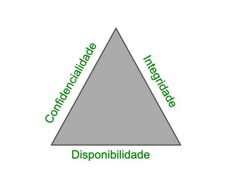 Integridade Confidencialidade E Disponibilidade